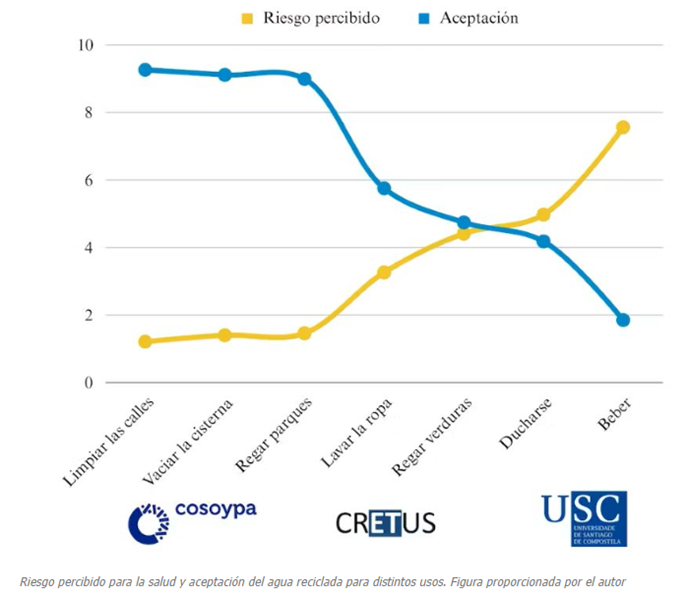 Quizás todavía no lo sepa, pero, al igual que el plástico o el papel, el agua residual de su casa también se puede reciclar